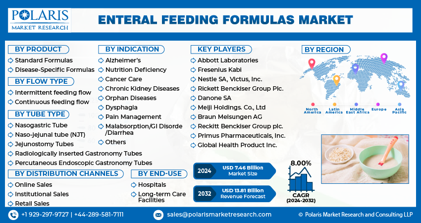 Enteral Feeding Formulas